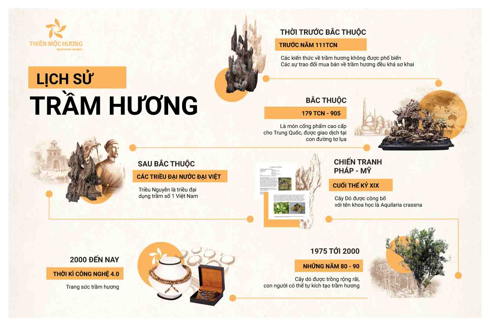Lịch sử Trầm Hương tại Việt Nam
