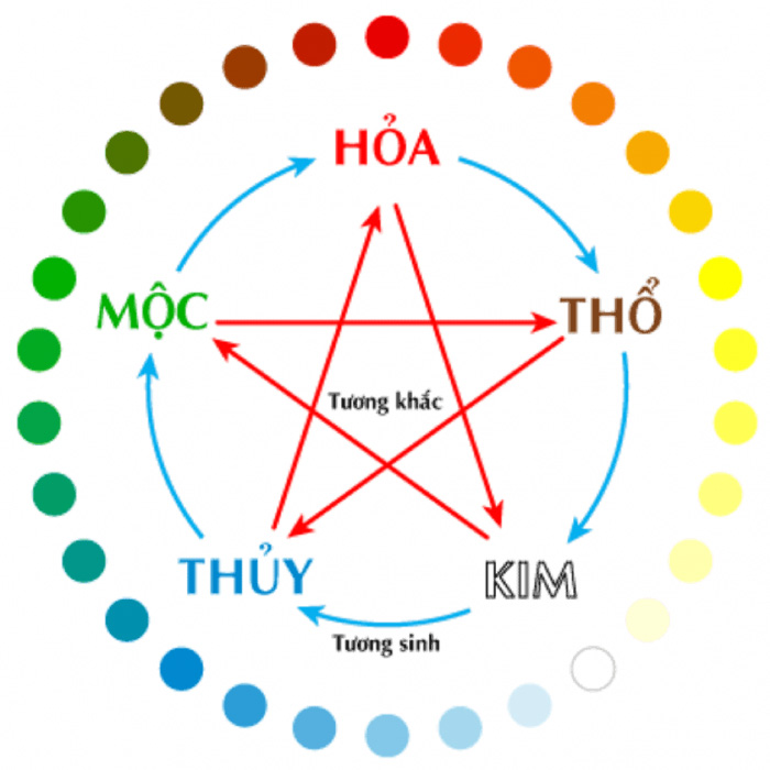 Màu sắc phong thủy, mộc sinh hỏa